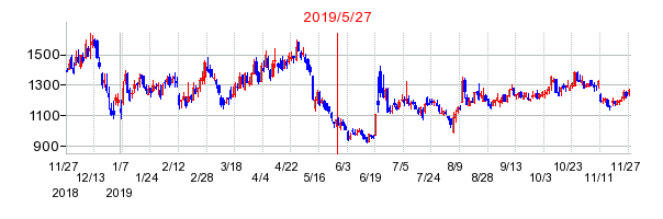 2019年5月27日 10:37前後のの株価チャート