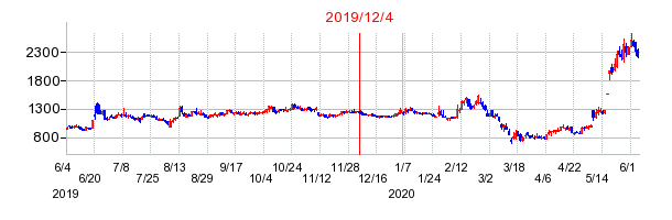 2019年12月4日 15:21前後のの株価チャート