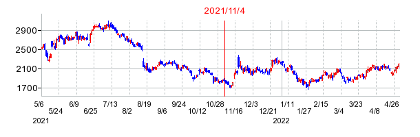 2021年11月4日 15:42前後のの株価チャート
