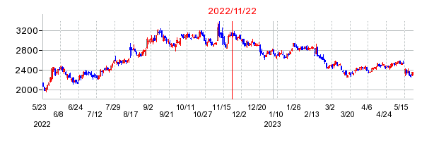 2022年11月22日 16:00前後のの株価チャート