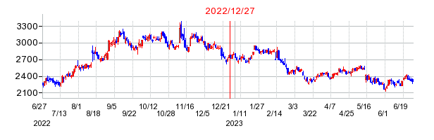 2022年12月27日 15:30前後のの株価チャート
