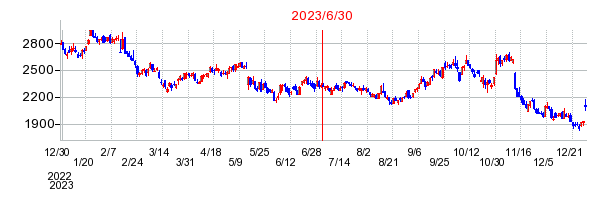 2023年6月30日 15:53前後のの株価チャート