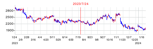 2023年7月24日 15:14前後のの株価チャート