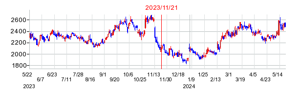 2023年11月21日 11:59前後のの株価チャート