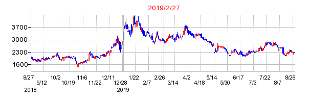 2019年2月27日 15:30前後のの株価チャート