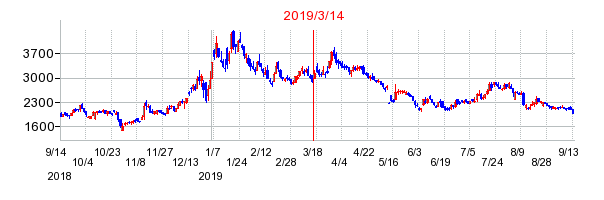 2019年3月14日 15:30前後のの株価チャート