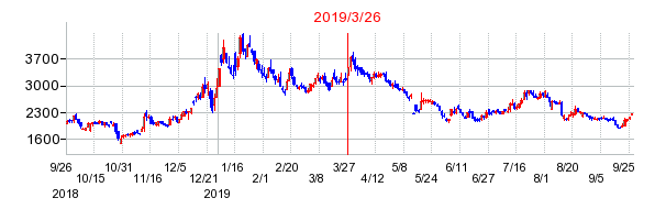 2019年3月26日 15:31前後のの株価チャート