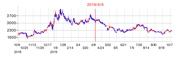 2019年4月9日 15:30前後のの株価チャート