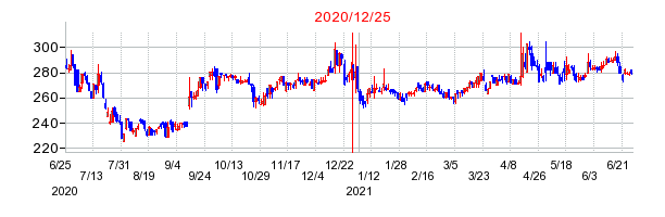 2020年12月25日 11:09前後のの株価チャート
