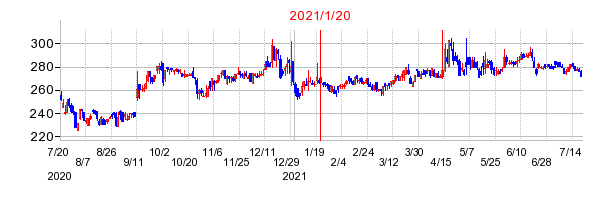 2021年1月20日 10:08前後のの株価チャート