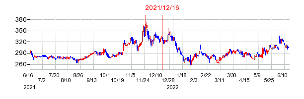 2021年12月16日 13:49前後のの株価チャート