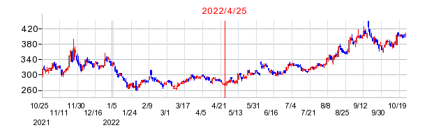 2022年4月25日 15:58前後のの株価チャート
