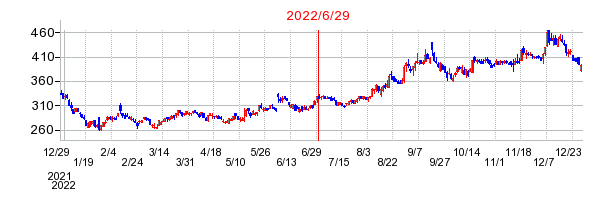 2022年6月29日 10:52前後のの株価チャート