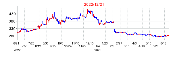 2022年12月21日 14:46前後のの株価チャート