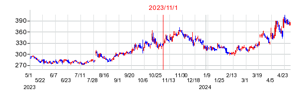 2023年11月1日 17:02前後のの株価チャート