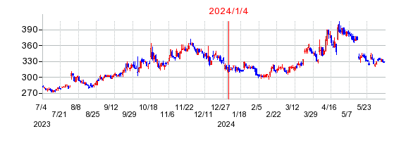 2024年1月4日 16:08前後のの株価チャート