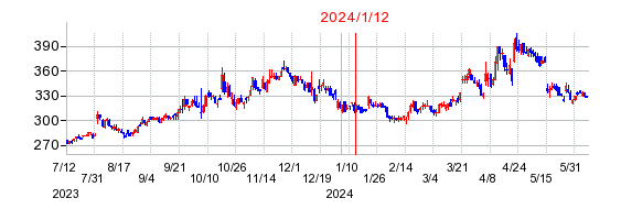 2024年1月12日 15:33前後のの株価チャート