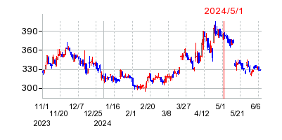 2024年5月1日 13:05前後のの株価チャート