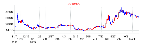 2019年5月7日 16:44前後のの株価チャート