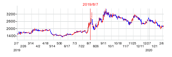 2019年8月7日 15:15前後のの株価チャート