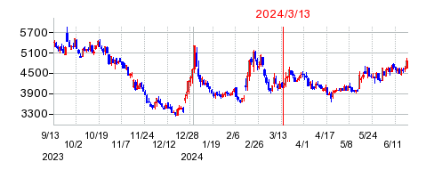 2024年3月13日 14:48前後のの株価チャート