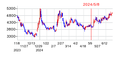 2024年5月8日 14:31前後のの株価チャート