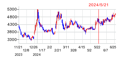 2024年5月21日 16:39前後のの株価チャート