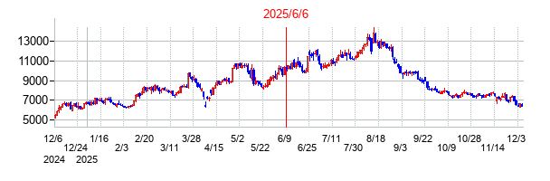 2025年6月6日 11:09前後のの株価チャート