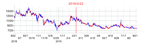 2019年2月22日 12:46前後のの株価チャート