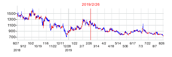 2019年2月26日 16:51前後のの株価チャート