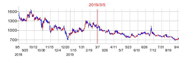 2019年3月5日 10:27前後のの株価チャート