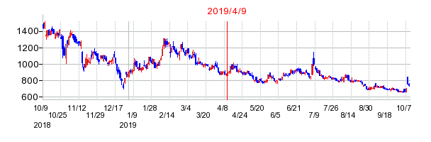 2019年4月9日 15:00前後のの株価チャート