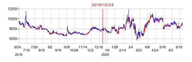 2019年12月24日 16:59前後のの株価チャート