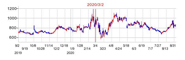 2020年3月2日 17:13前後のの株価チャート