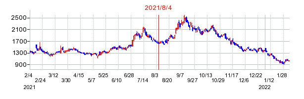 2021年8月4日 12:46前後のの株価チャート