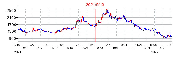 2021年8月13日 16:16前後のの株価チャート