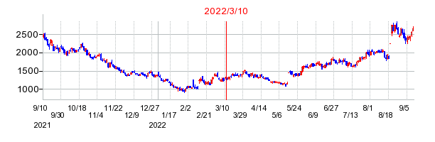 2022年3月10日 11:18前後のの株価チャート