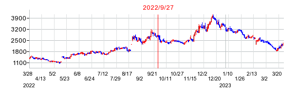 2022年9月27日 09:35前後のの株価チャート