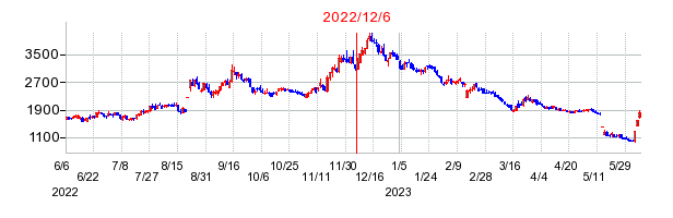 2022年12月6日 14:58前後のの株価チャート