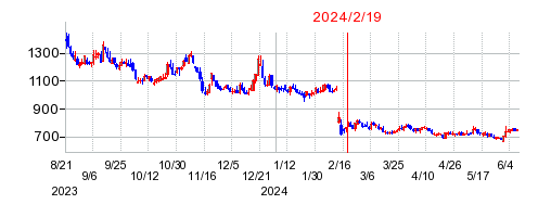 2024年2月19日 12:52前後のの株価チャート