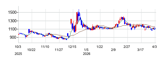 アクリートの株価チャート