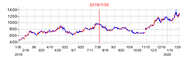 2019年7月30日 16:31前後のの株価チャート