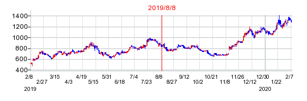 2019年8月8日 15:08前後のの株価チャート