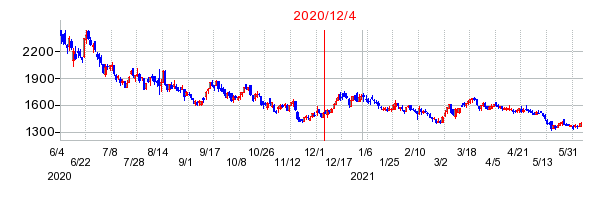 2020年12月4日 11:13前後のの株価チャート