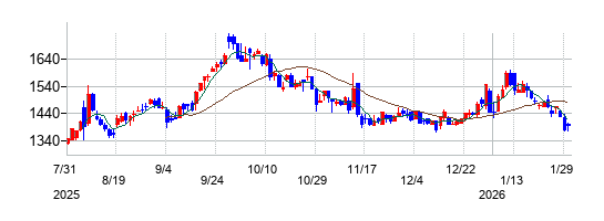 システムサポートホールディングスの株価チャート