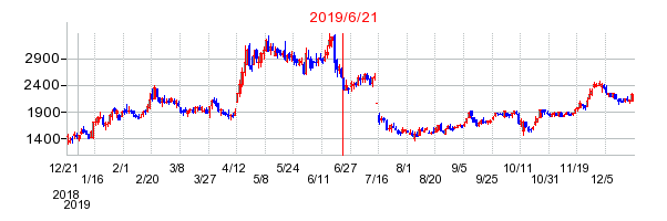 2019年6月21日 11:18前後のの株価チャート