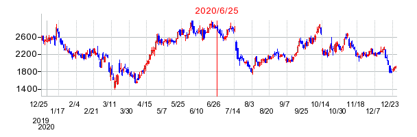 2020年6月25日 15:47前後のの株価チャート