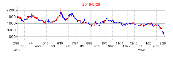 2019年8月28日 16:25前後のの株価チャート