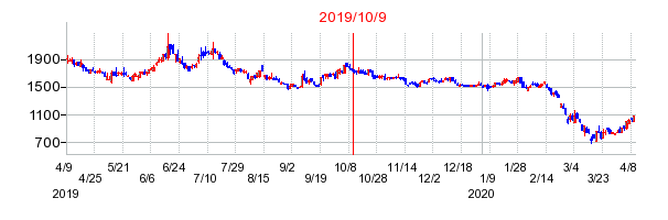 2019年10月9日 11:19前後のの株価チャート