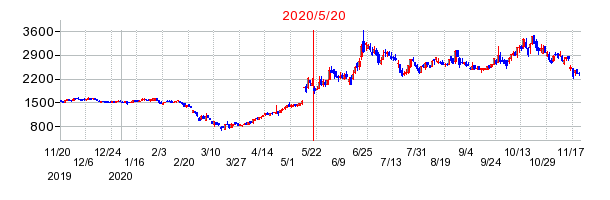 2020年5月20日 15:13前後のの株価チャート